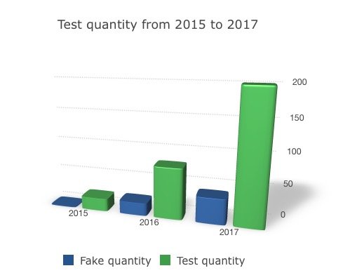 Fake rate of nationstar LEDs