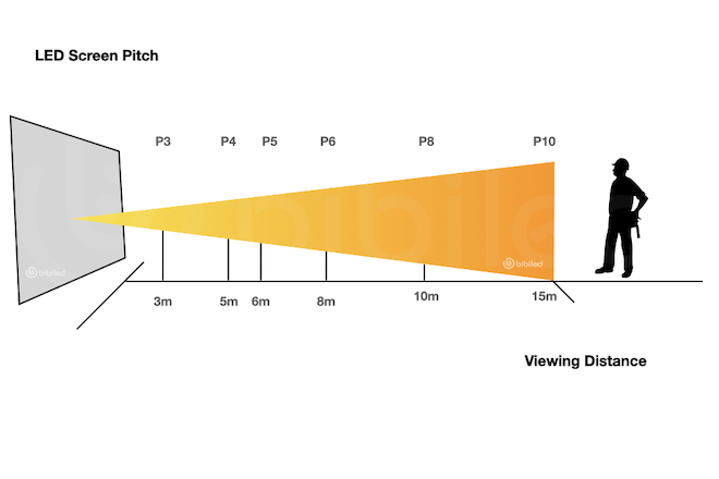 Definition of viewing angle of LED display - BAITRONICS
