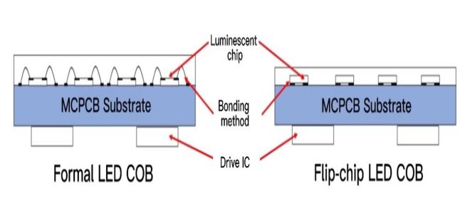 LED CHIP On Board  Alter Technology (formerly Optocap)